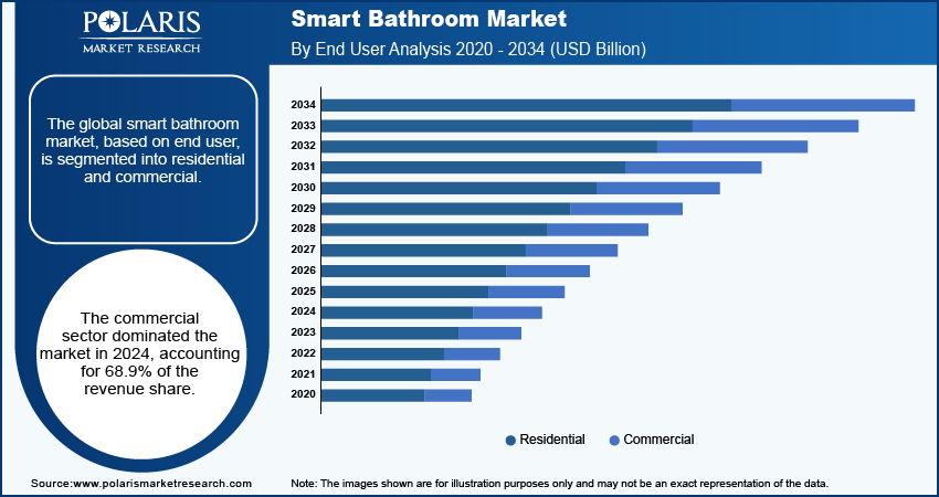 Smart Bathroom Market Size